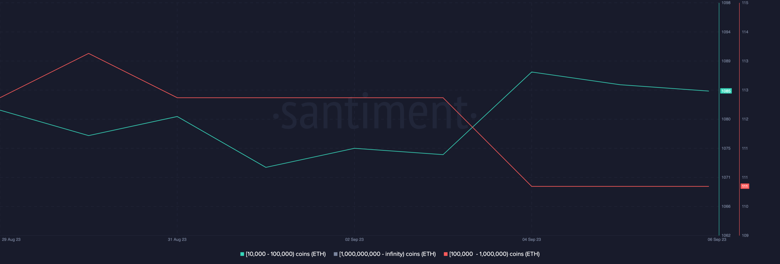 عدد حيتان ايثيريوم ETH