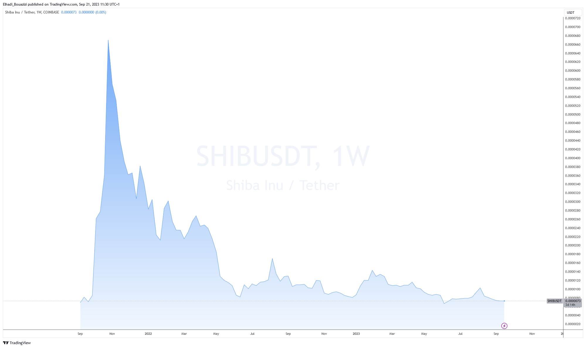 الرسم البياني لسعر عملة شيبااينو SHIB