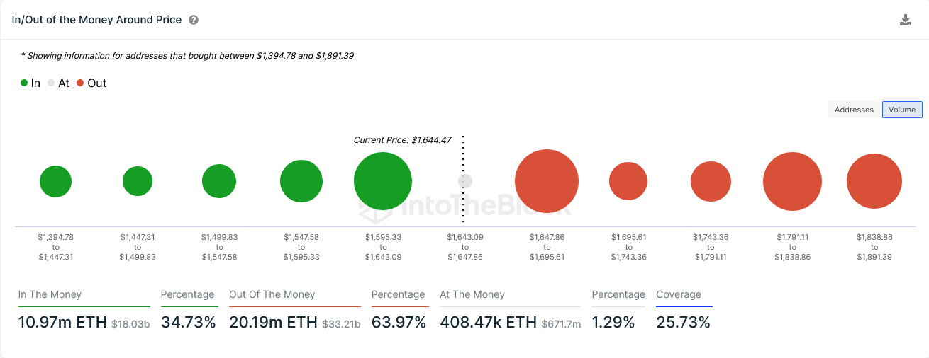 مؤشر توزيع الوارد/الصادر من الأموال حول السعر ايثريوم In/Out of Money