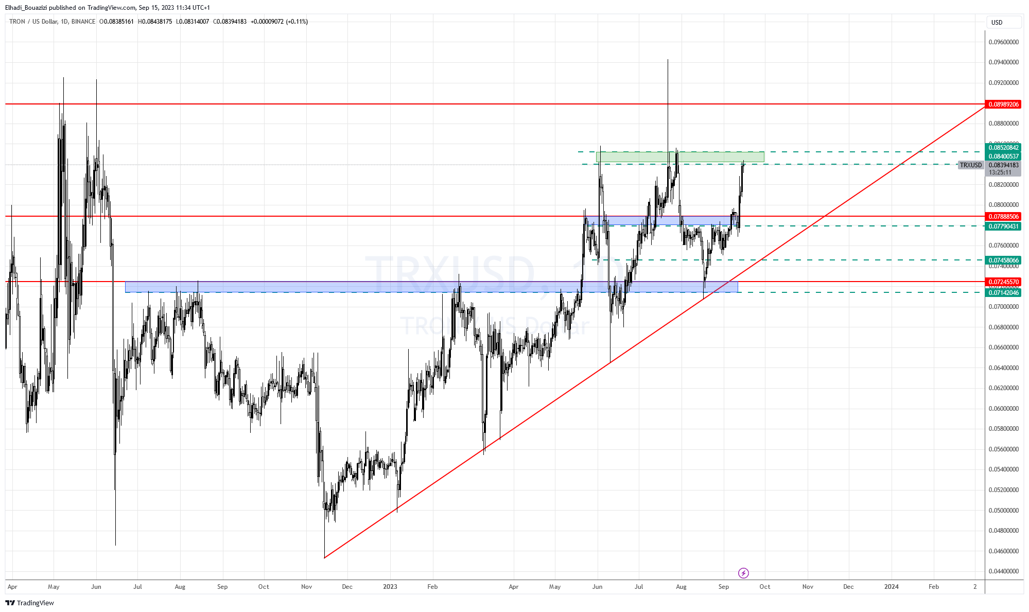 الرسم البياني اليومي لسعر عملة ترون TRX