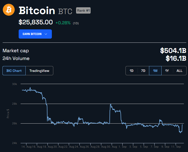 سعر عملة البتكوين