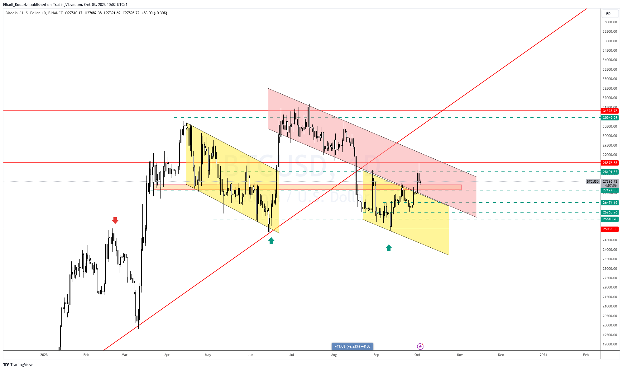 الرسم البياني اليومي لسعر بيتكوين BTC