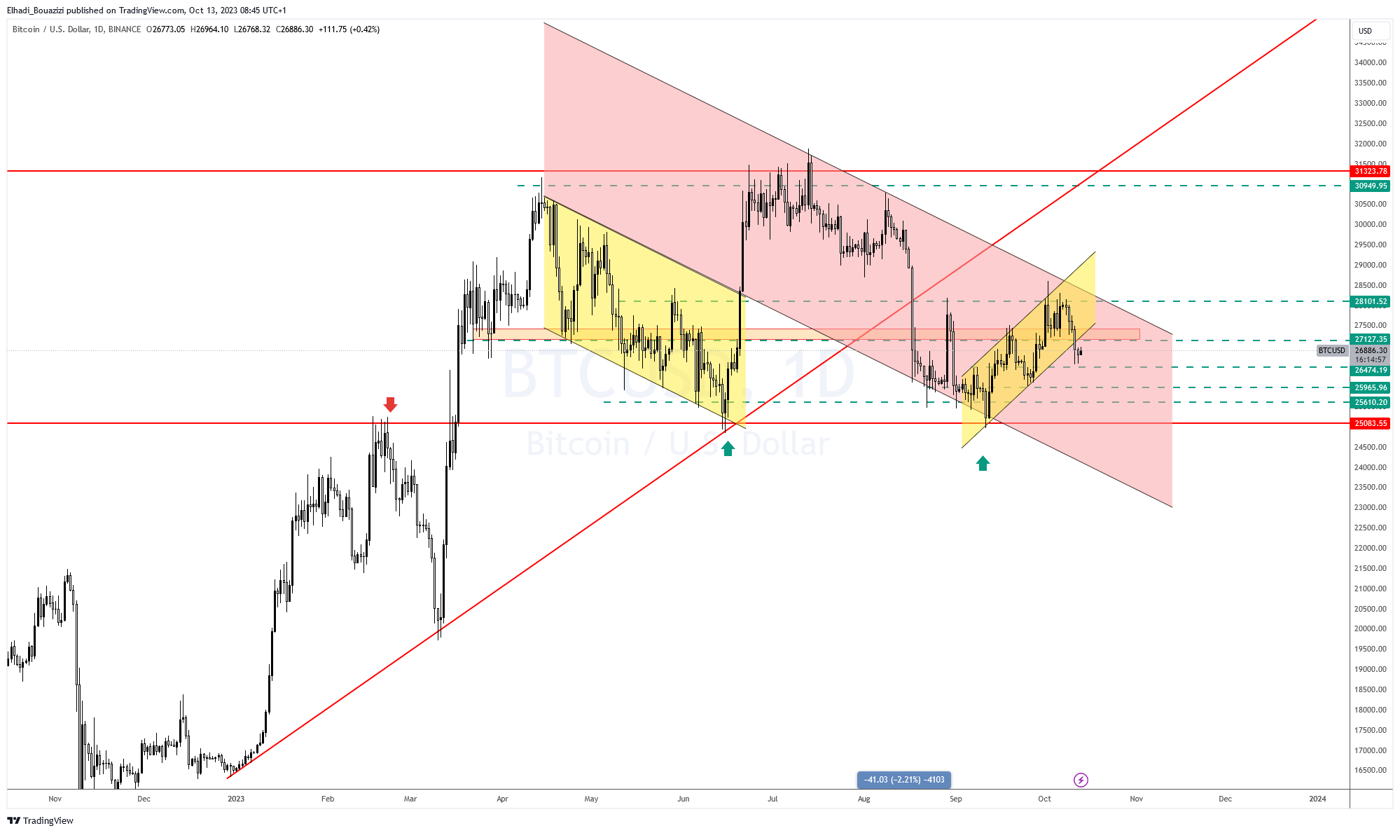 الرسم البياني اليوم لسعر البيتكوين BTC 