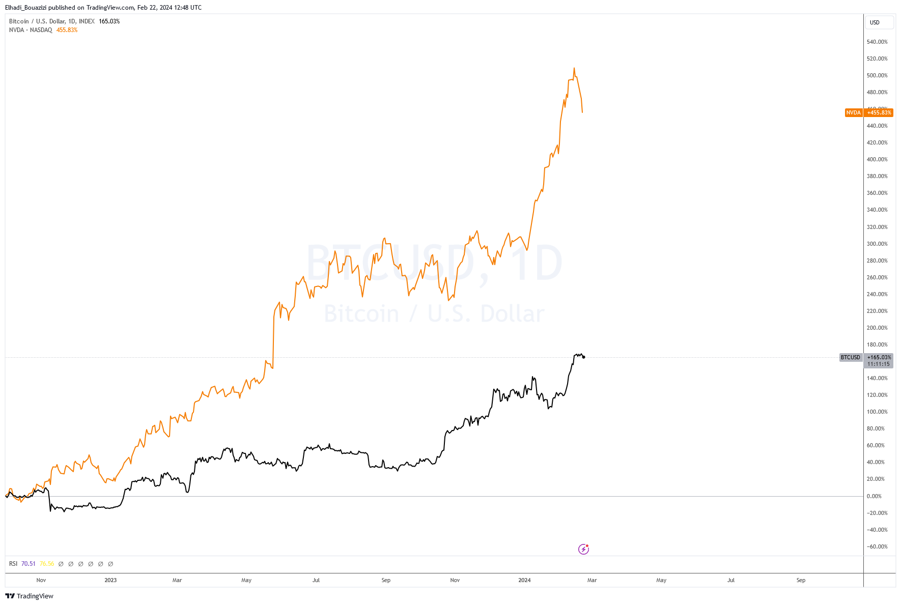 Comparative chart of NVIDIA price and Bitcoin (BTC) price.