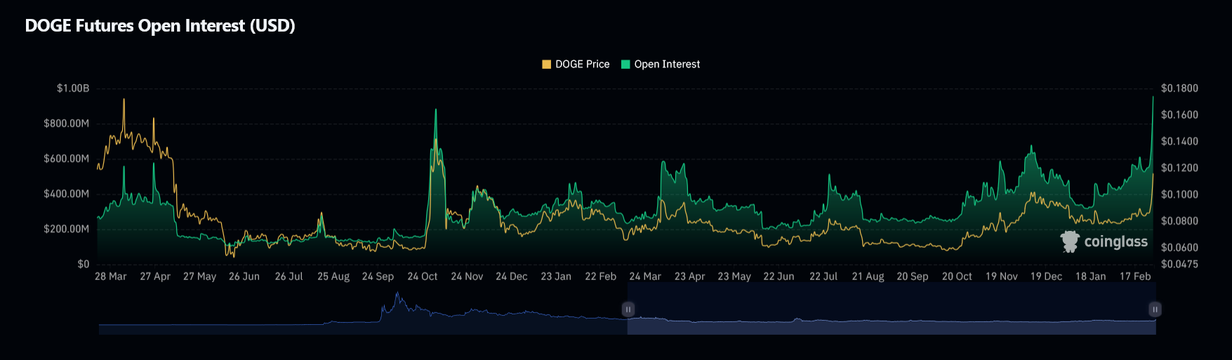 Dogecoin (DOGE) futures betting volume.