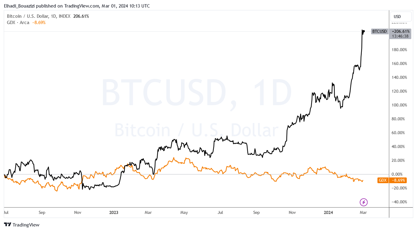 Comparison table between the price of gold and that of Bitcoin