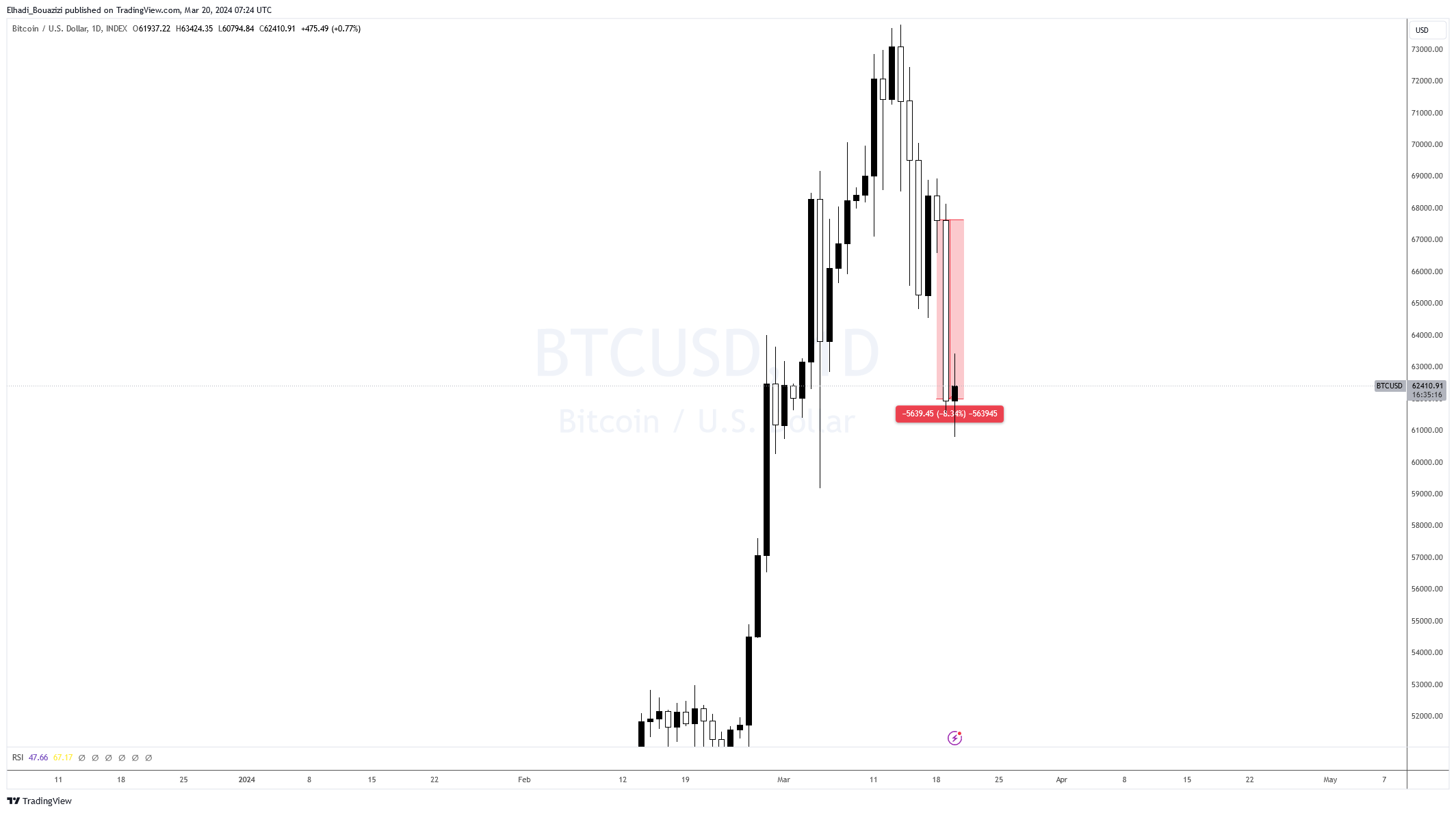 Bitcoin BTC daily price chart Source: tradingview
