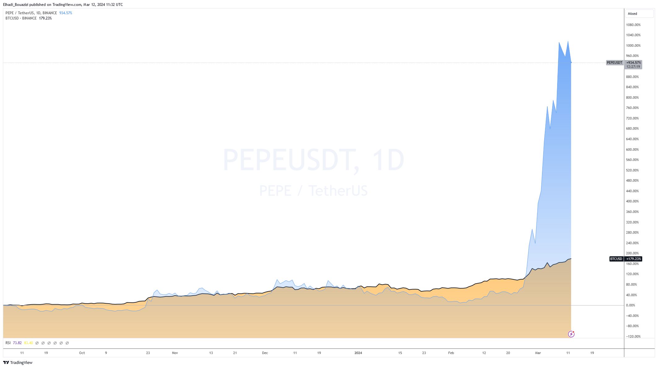 الرسم البياني لسعر عملة PEPE مقابل سعر بيتكوين