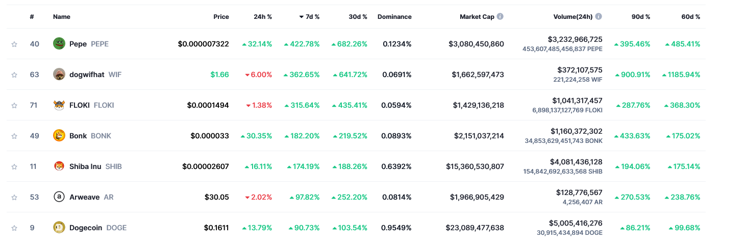 Meme Currencies Dominate Digital Currency Market Performance 