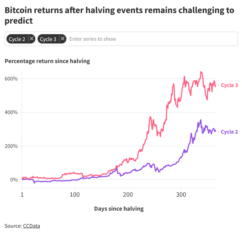The percentage return on Bitcoin after each halving event