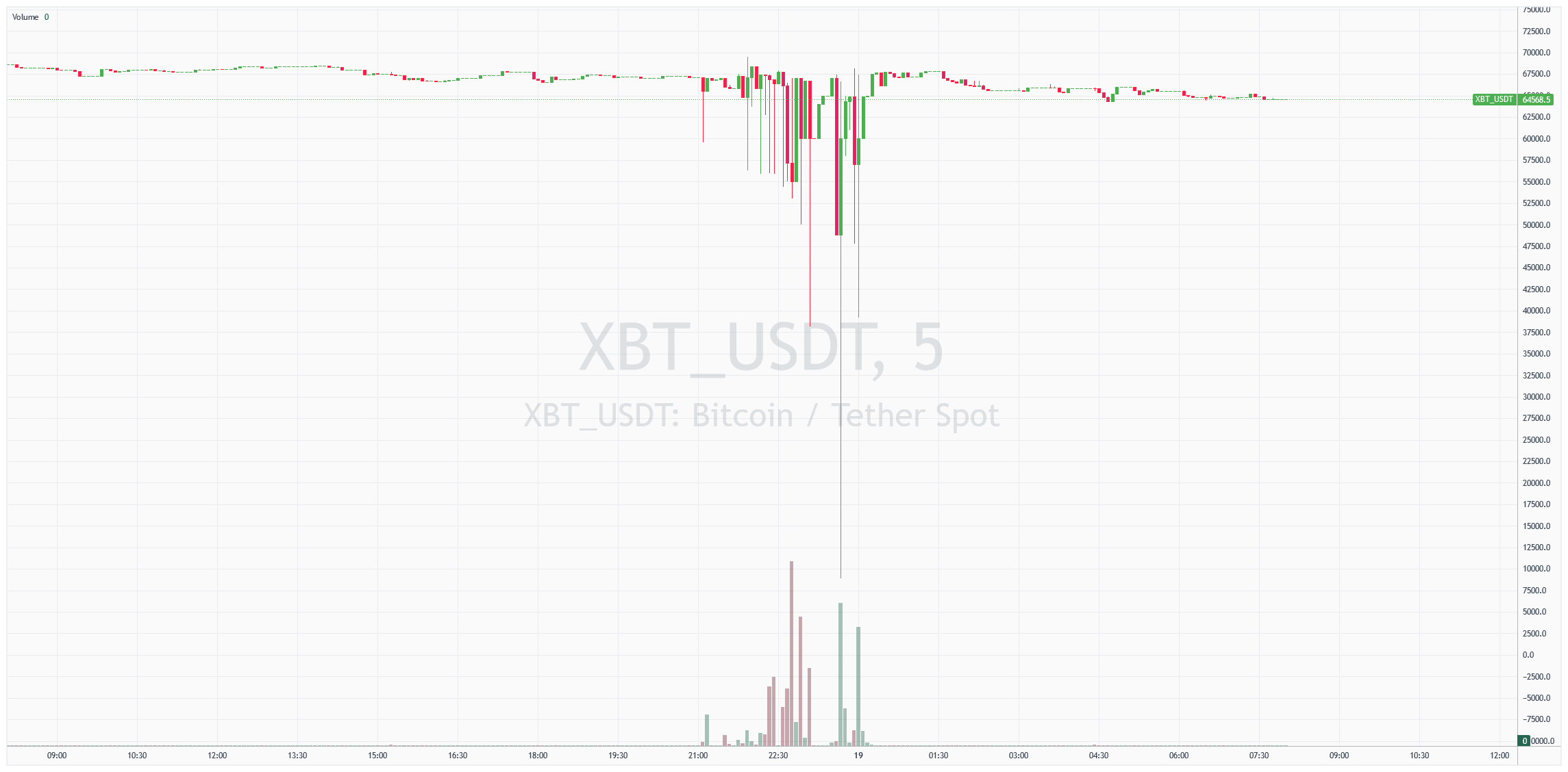 Bitcoin 5D price chart Source: BitMEX platform
