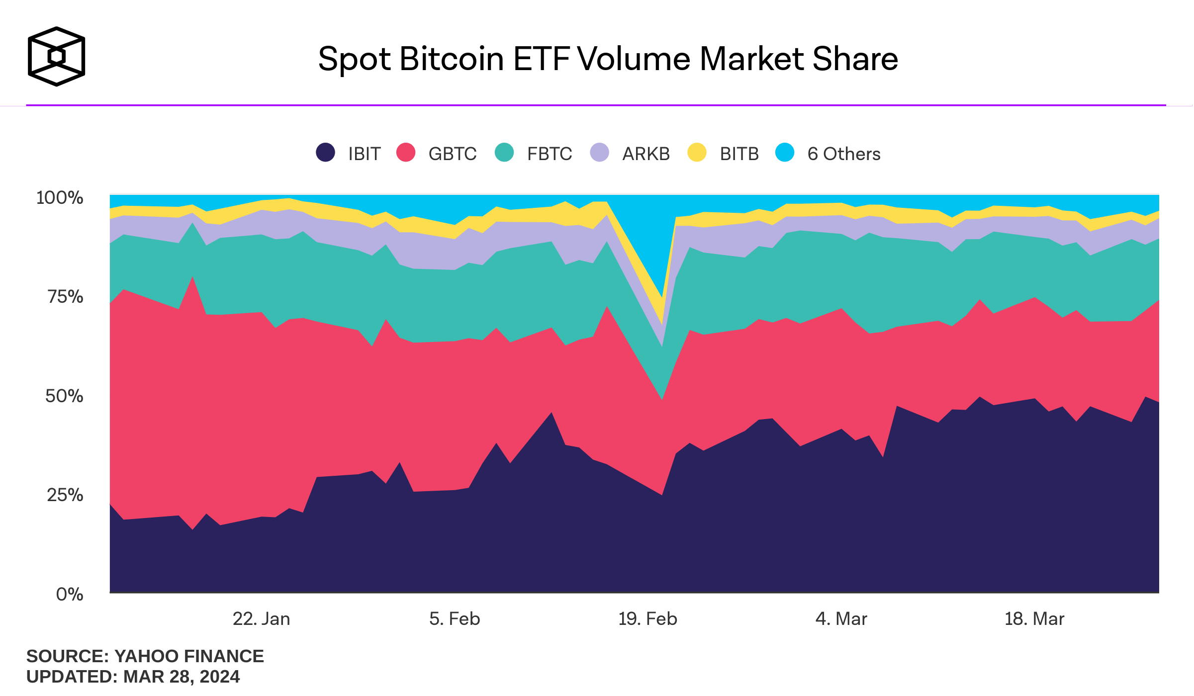 Bitcoin ETF Market Share
