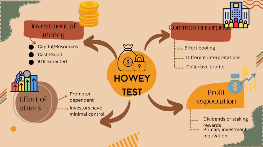 The 4 prongs of the SEC's Howey Test to label an asset as a security or commodity. Source: Kyrian Alex