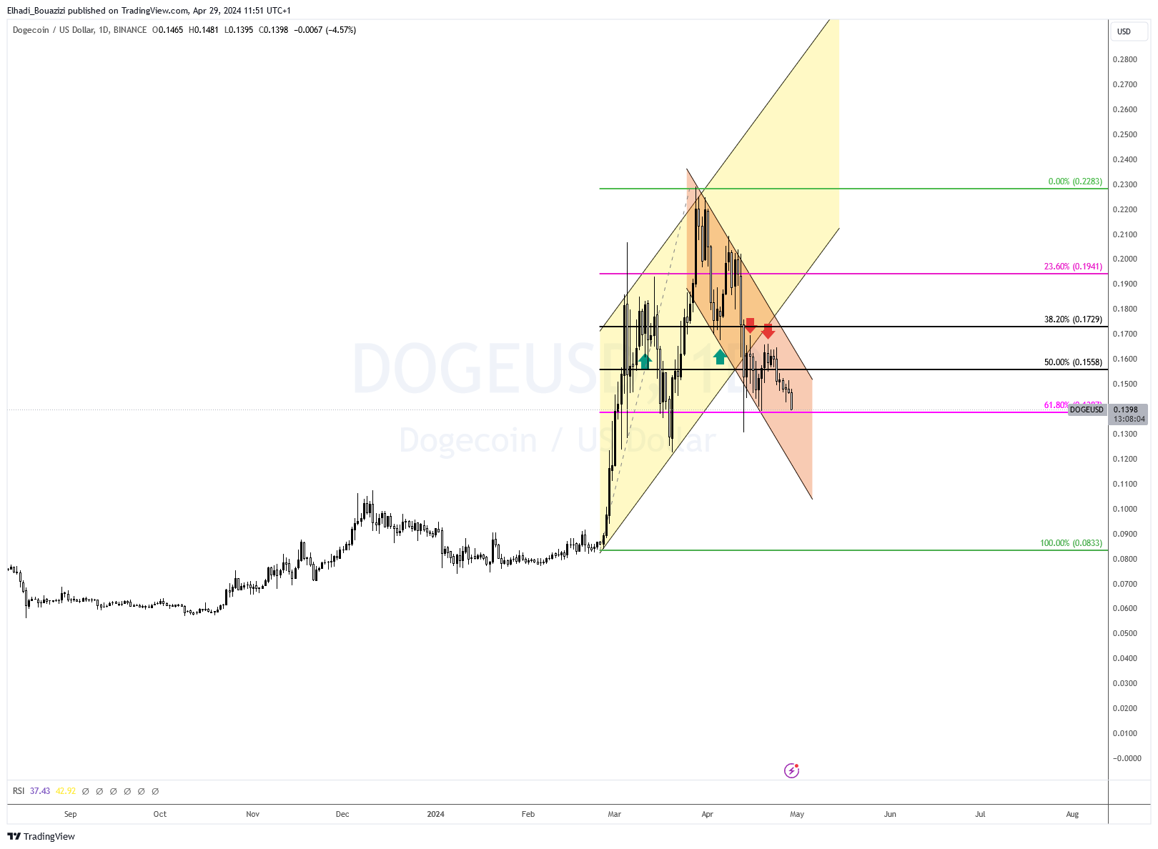 الرسم البياني اليومي لسعر دوجكوين DOGE