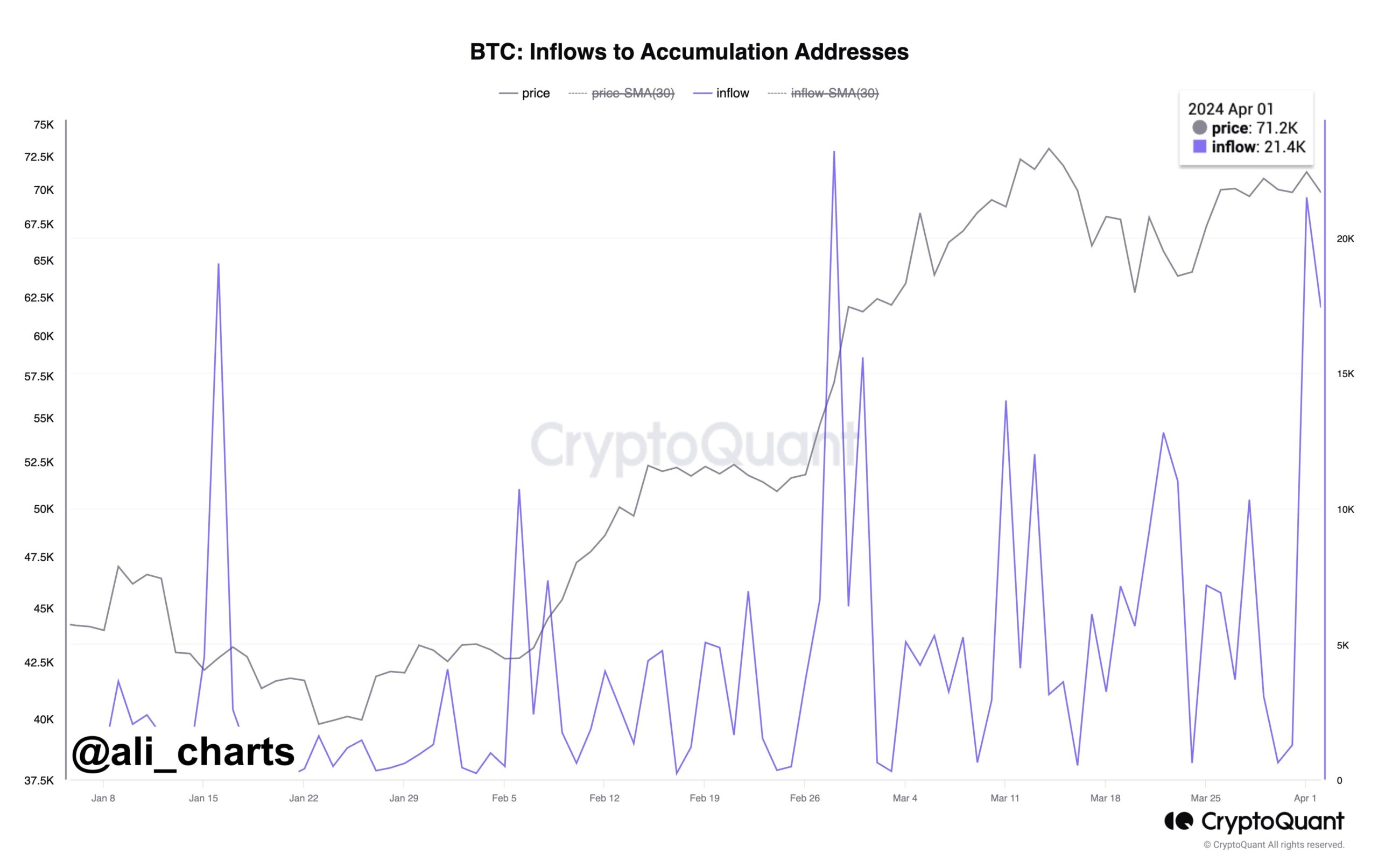 Graph of entries to BTC collection addresses