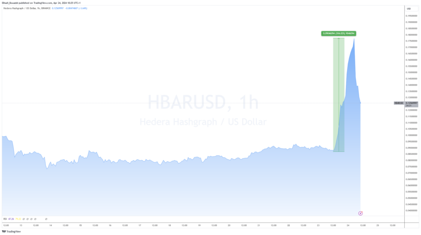 الرسم البياني 1سا لسعر عملة HBAR