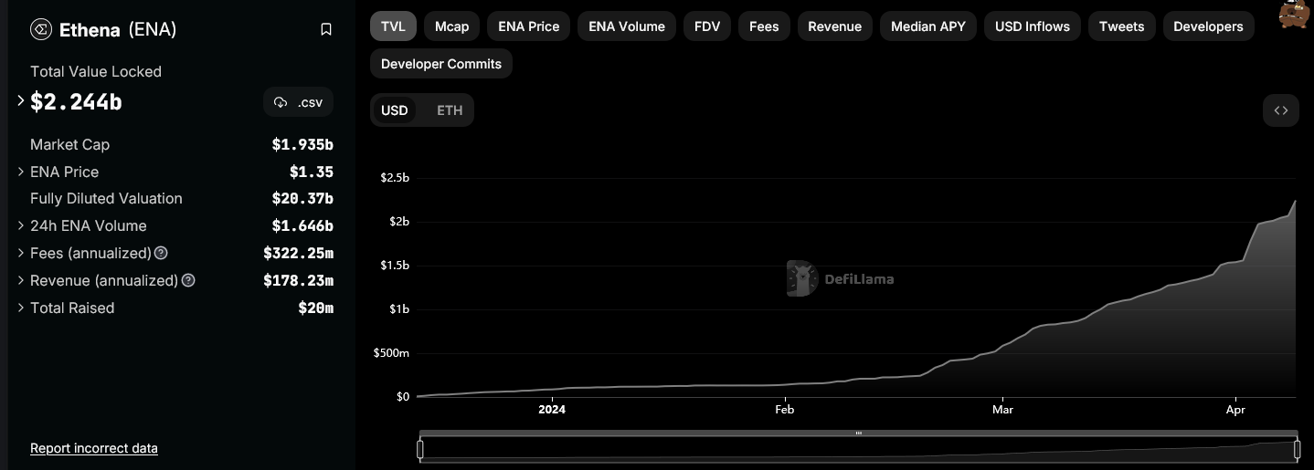ENA Coin Total Locked Value Chart