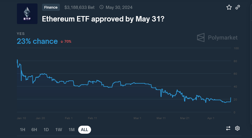 Consent to bet on Ethereum ETFs