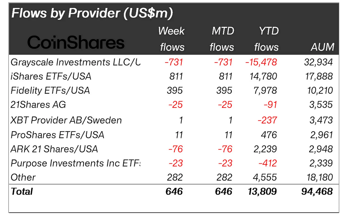 Volume of flows by investment fund