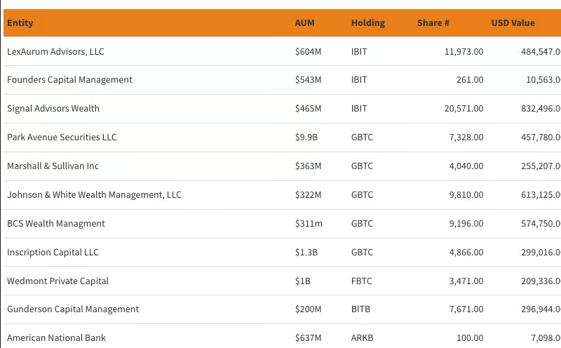 List of Wall Street Companies and Banks That Bought Shares in Bitcoin ETFs