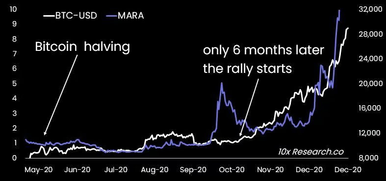 Bitcoin Price Movement After Bitcoin Halving in 2020