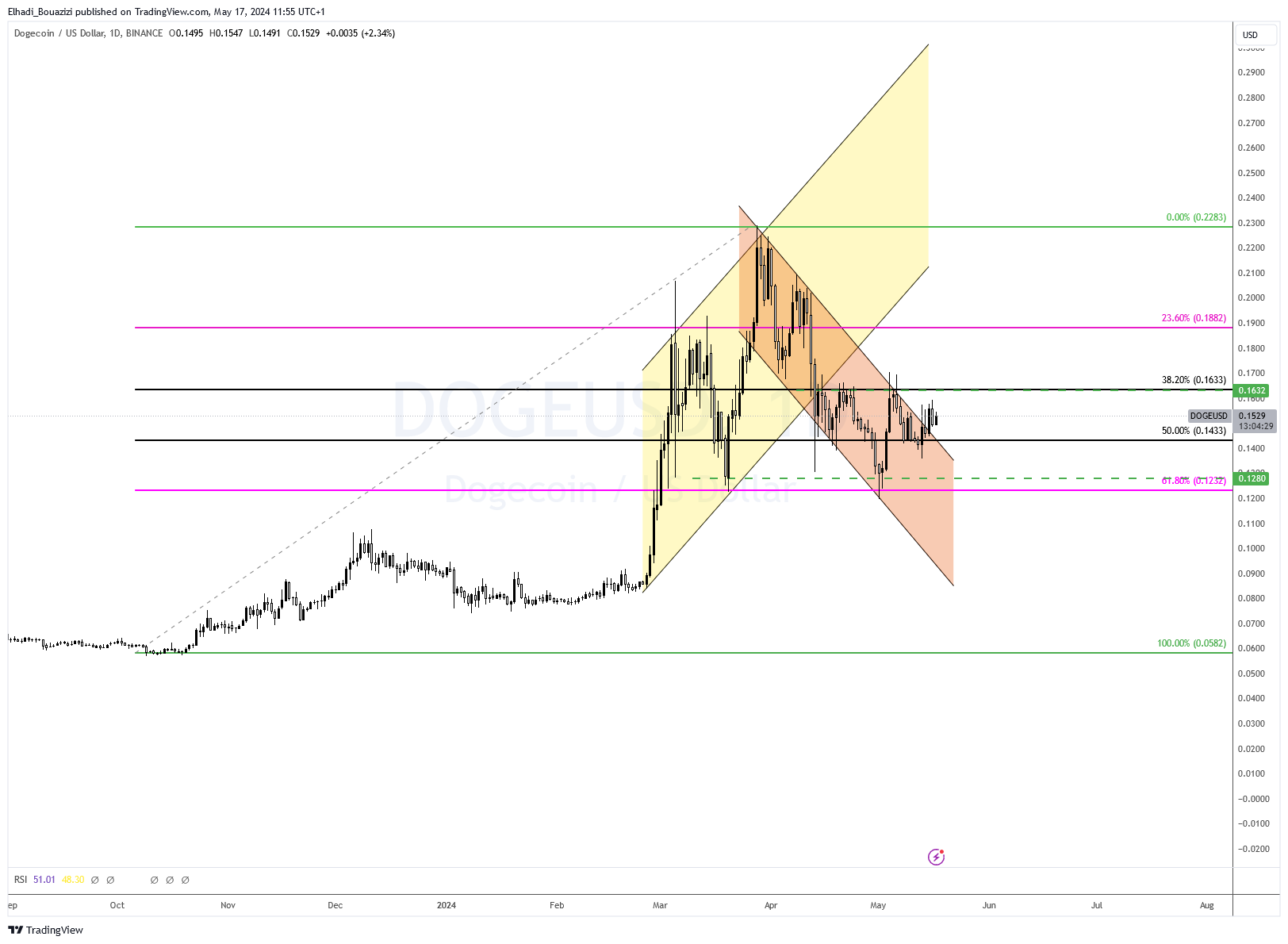 Dogecoin (DOGE) daily price chart Source: TradingView