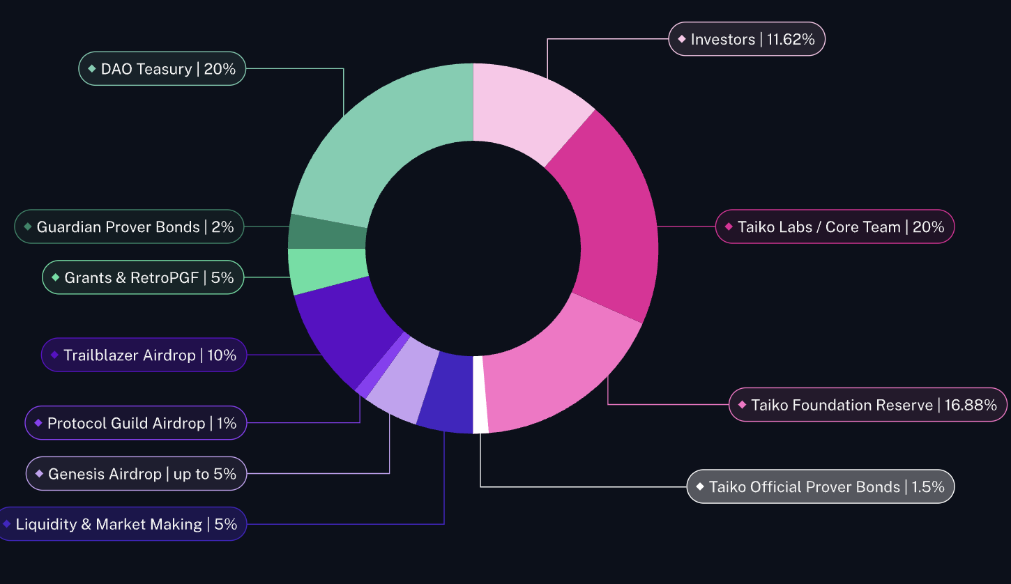 Distribution percentages of parts from the Taiko network to stakeholders Source: Taiko Labs