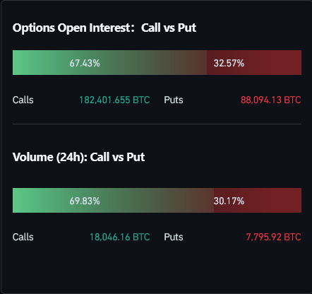 Bitcoin Options Contract Sizes Buy or Sell Source: Coinglass
