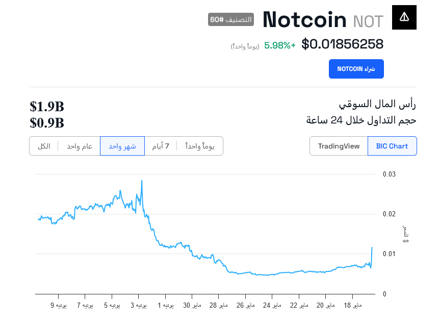NOTCOIN price chart