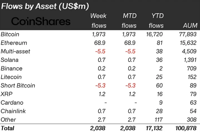 Crypto investment flow